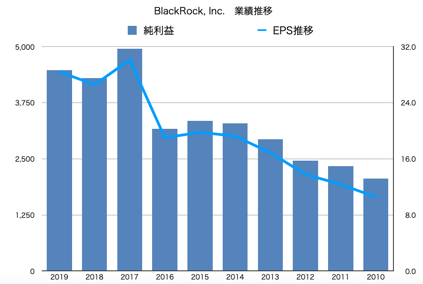 blackrock ブラックロック　売上推移　業績推移　グラフ